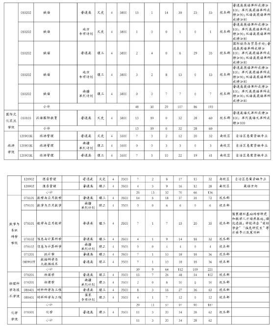 2020年新疆各高校招生计划汇总