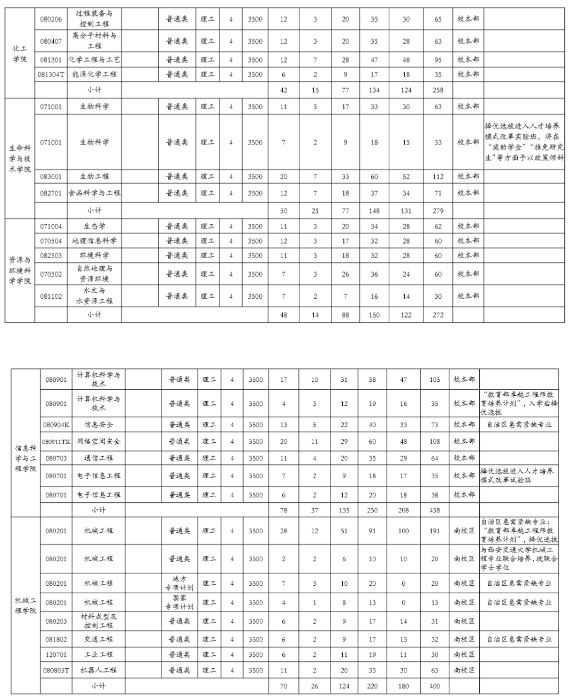 2020年新疆各高校招生计划汇总