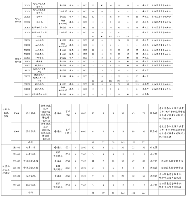 2020年新疆各高校招生计划汇总