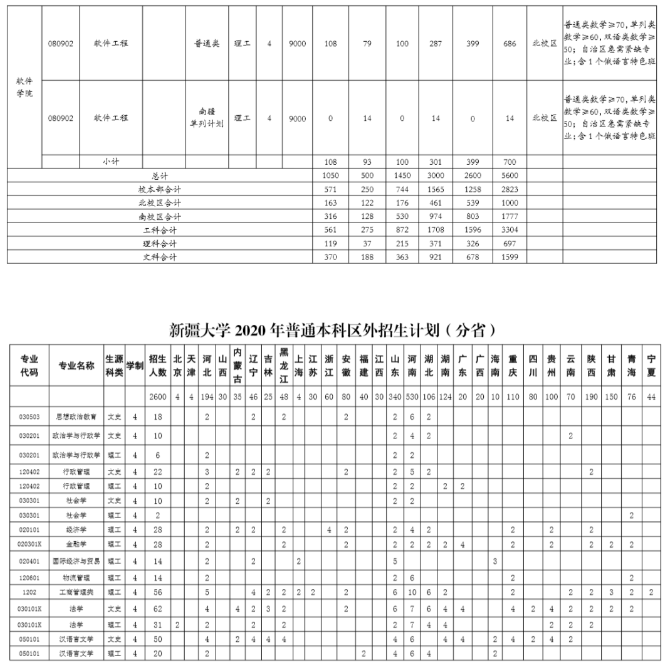 2020年新疆各高校招生计划汇总