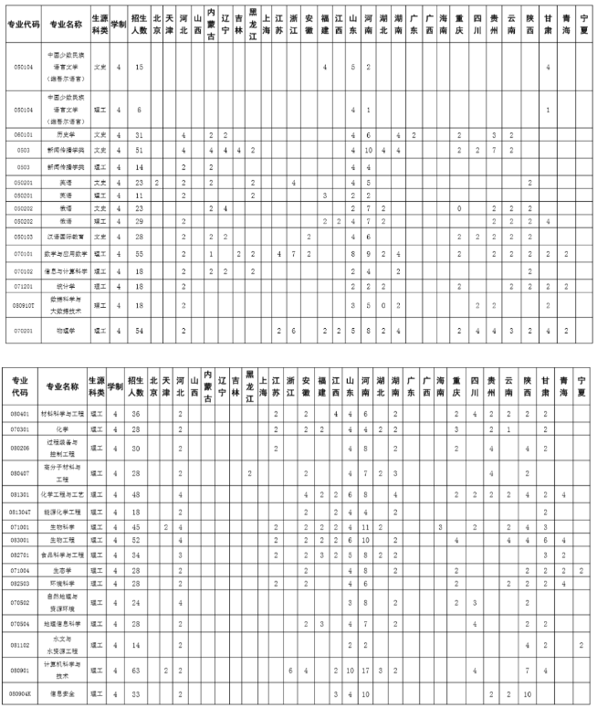 2020年新疆各高校招生计划汇总