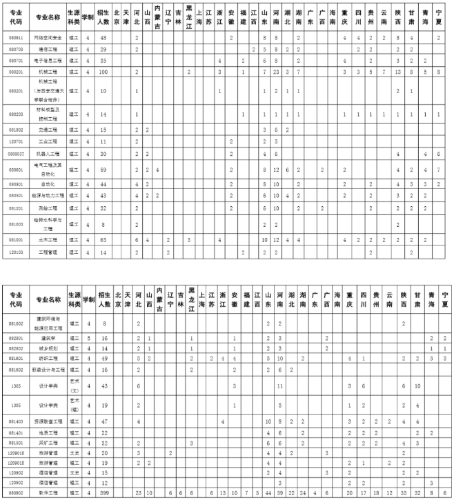 2020年新疆各高校招生计划汇总