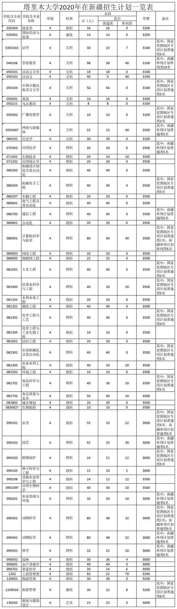 2020年新疆各高校招生计划汇总