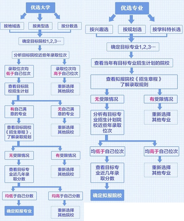 2020高考科学报考指南避坑口诀