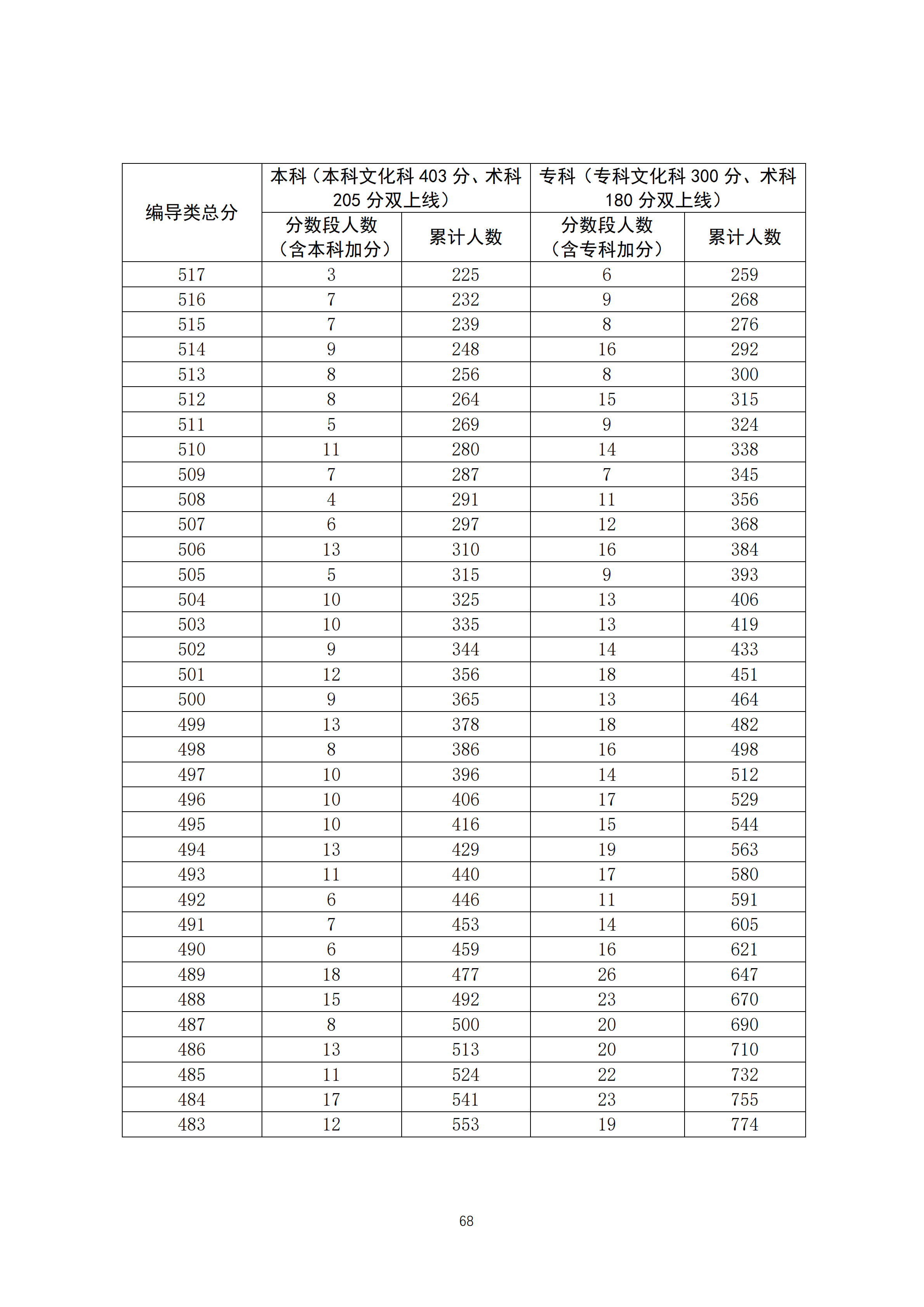 2020广东高考一分一段表 广播电视编导类成绩排名