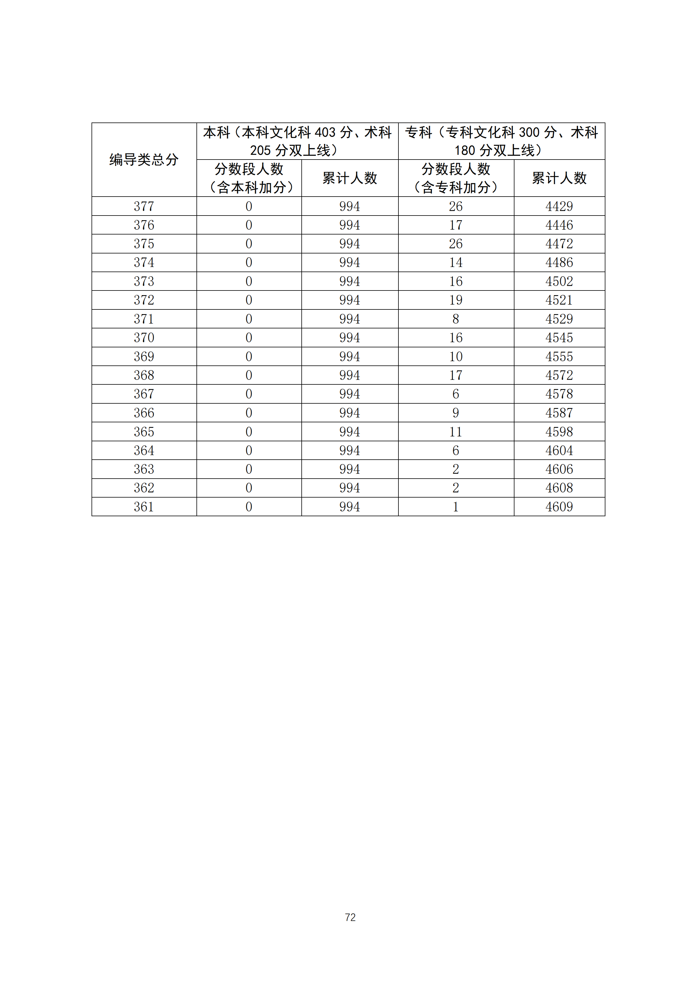 2020广东高考一分一段表 广播电视编导类成绩排名