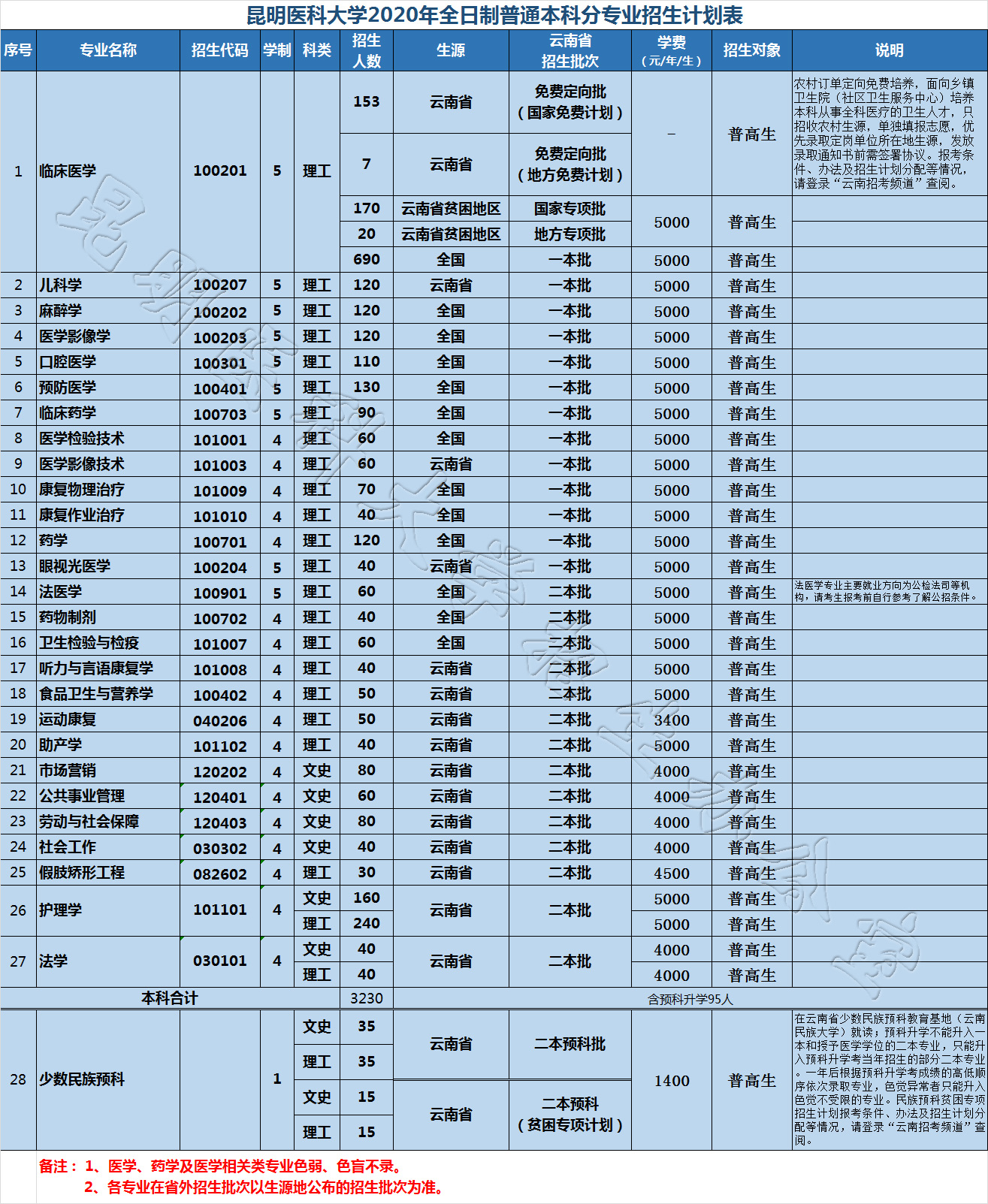 2020年云南各高校招生计划汇总