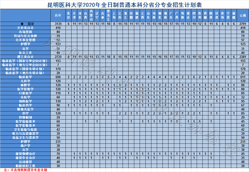 2020年云南各高校招生计划汇总