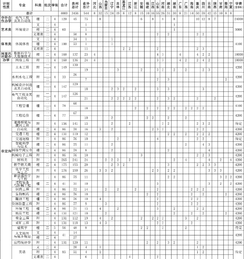 2020年贵州各高校招生计划汇总