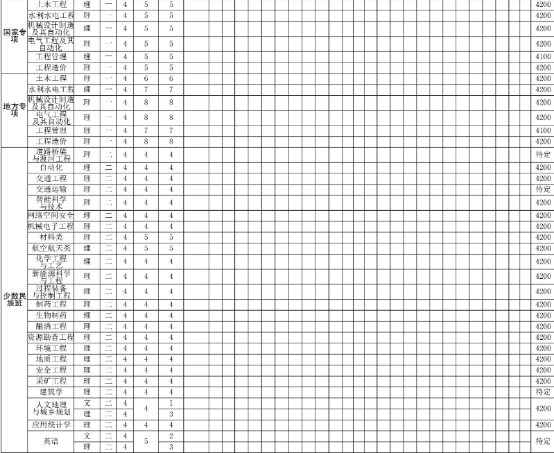 2020年贵州各高校招生计划汇总