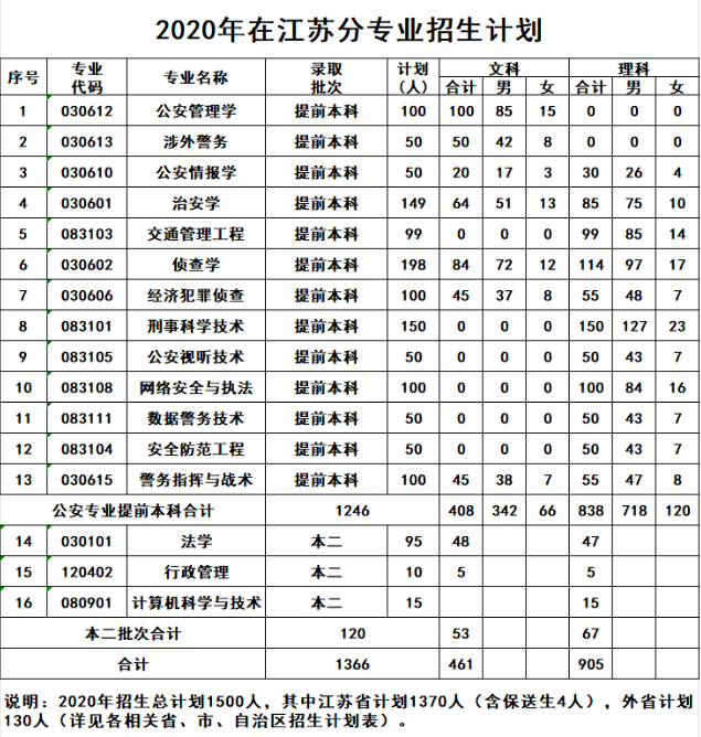 2020年江苏各高校招生计划汇总