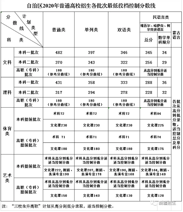 2020年新疆高考各批次录取分数线