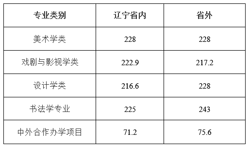 2020年鲁迅美术学院录取分数线