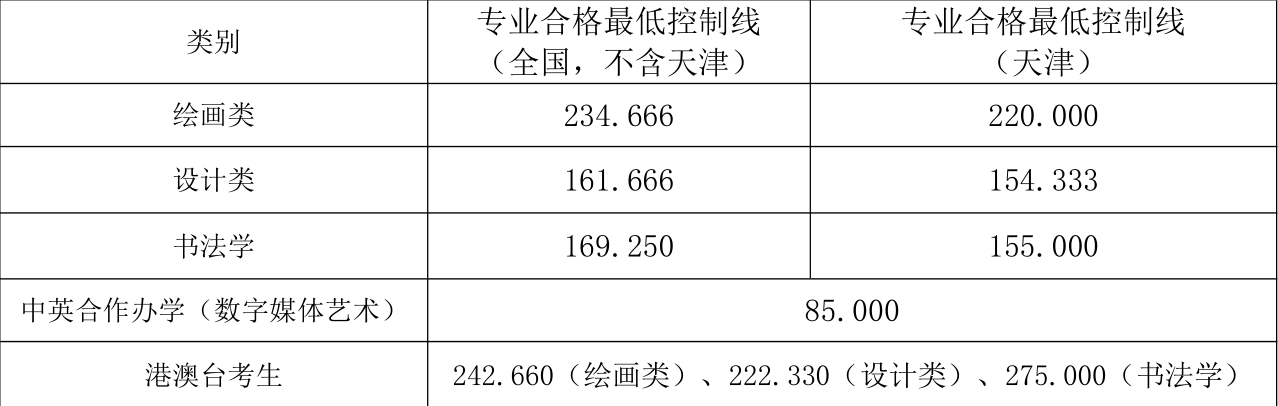 2020年中国九大美院分数线公布