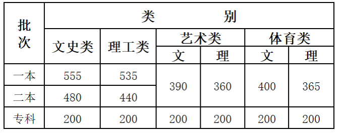 2020云南高考艺术类分数线是多少