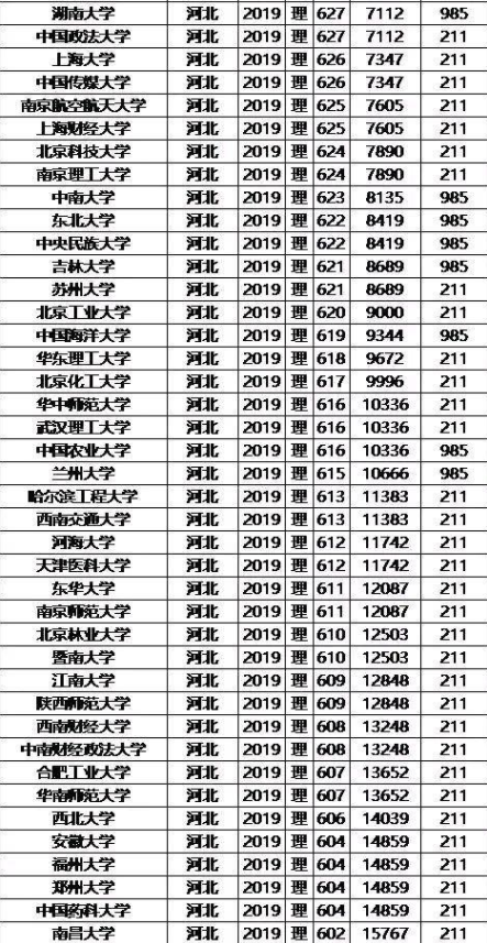 2020高考河北省排名多少能上211