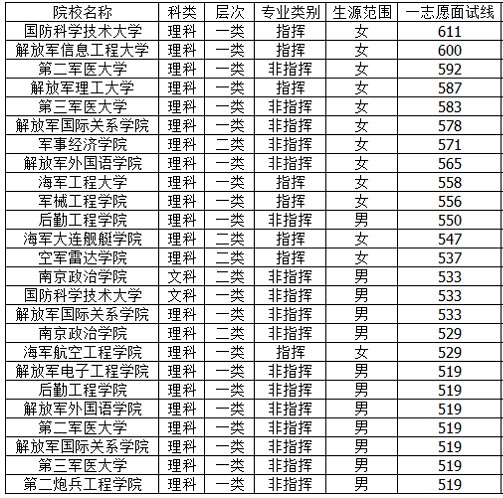 2020军校录取分数线是多少 哪个军校录取分数最低