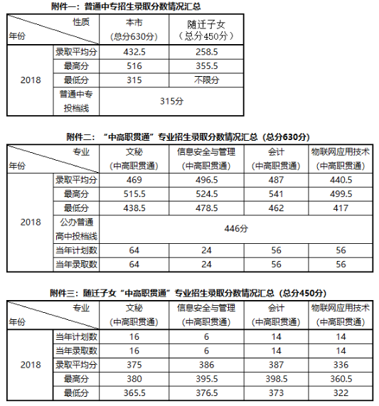 上海行政管理学校录取分数线是多少