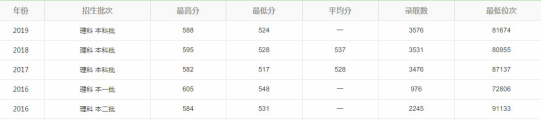 山东省最好的综合类大学及分数线