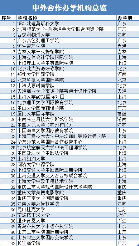 中外合作大学有哪些学校