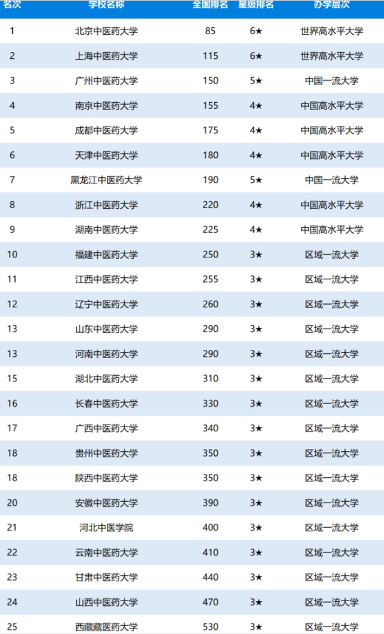 全国医学院校排名2020最新