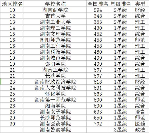 2020湖南二本大学排名 最好的大学有哪些