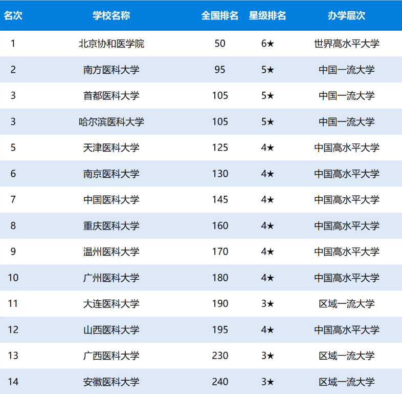 2020最新全国医科大学排名