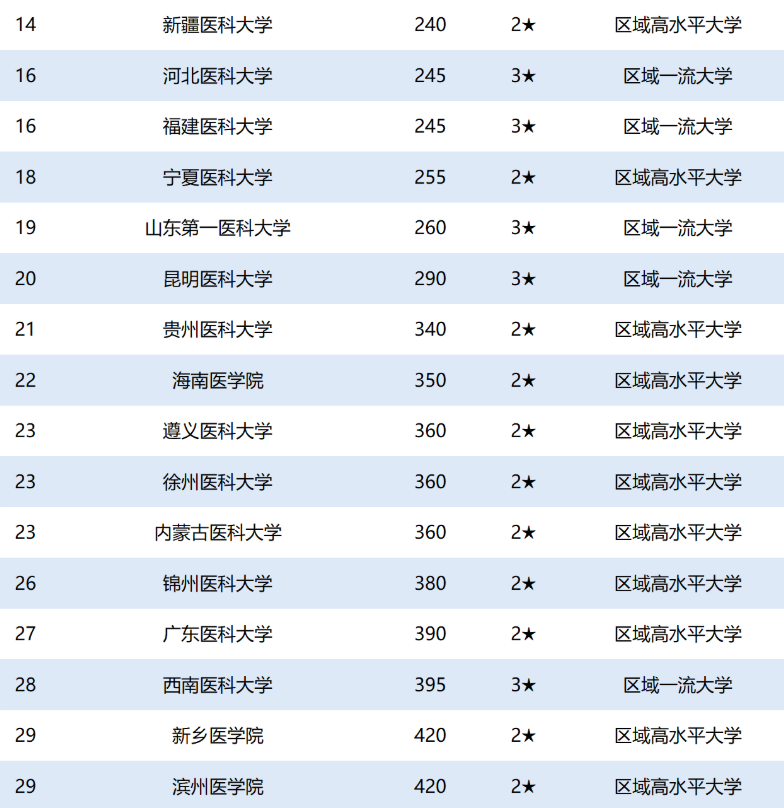 2020最新全国医科大学排名