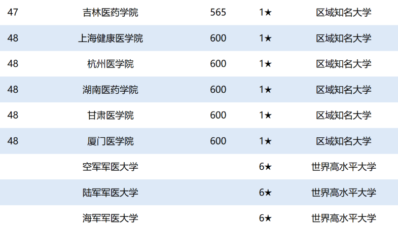 2020最新全国医科大学排名