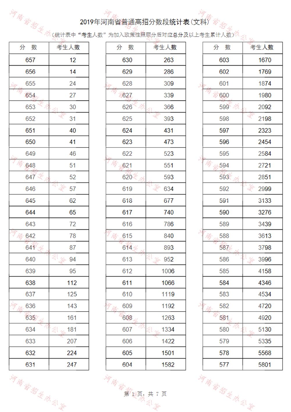 河南省2019年高考一分一段表