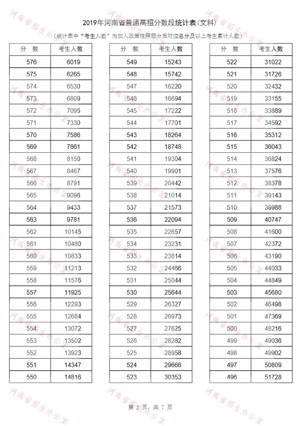 河南省2019年高考一分一段表