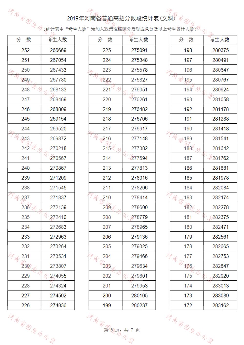 河南省2019年高考一分一段表