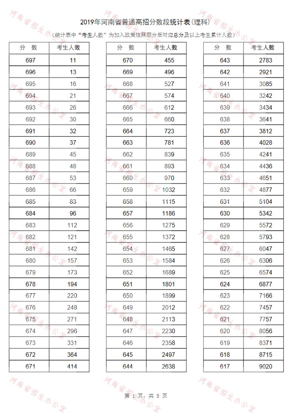 河南省2019年高考一分一段表