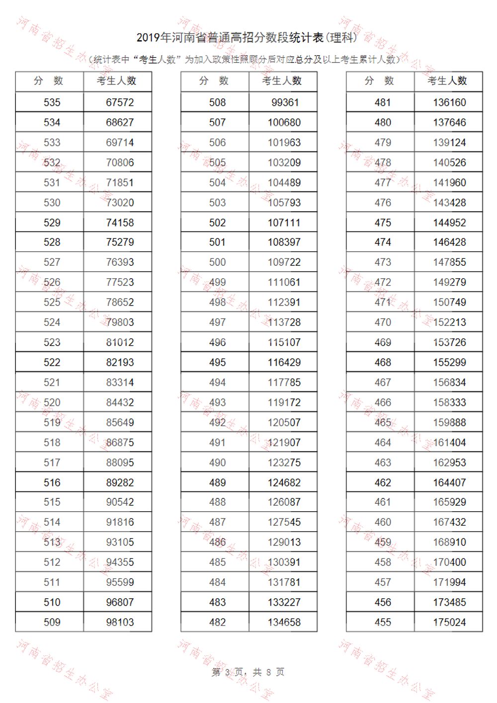 河南省2019年高考一分一段表