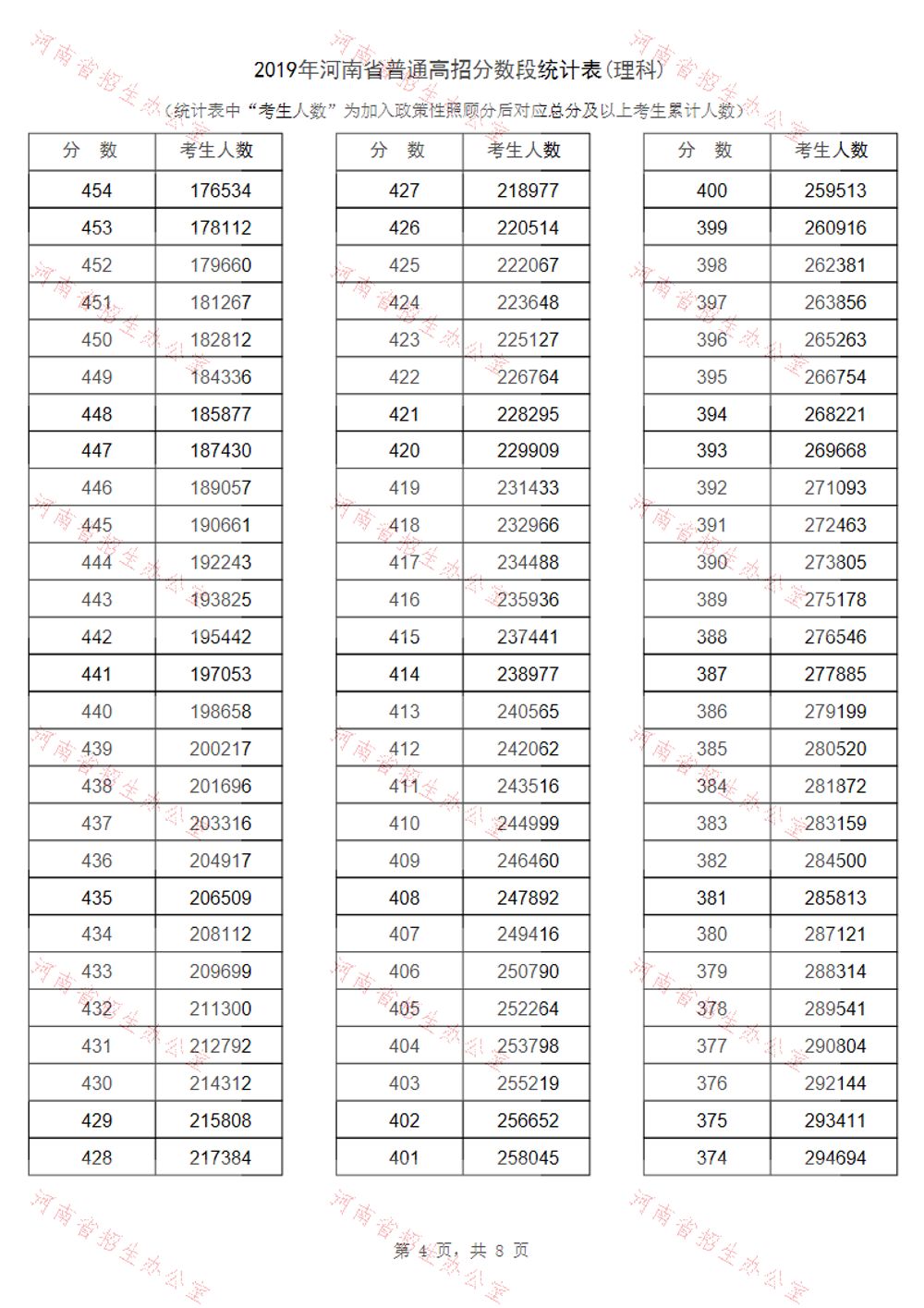 河南省2019年高考一分一段表