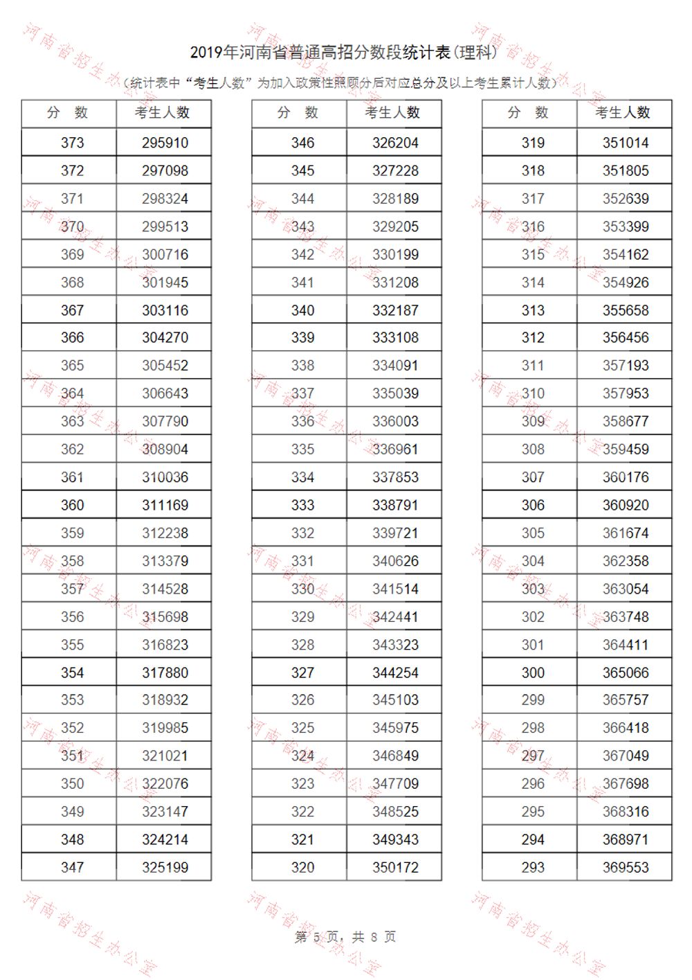 河南省2019年高考一分一段表