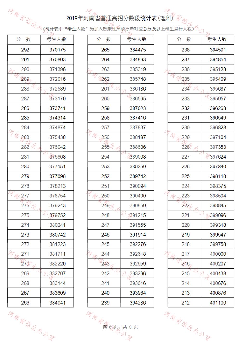 河南省2019年高考一分一段表