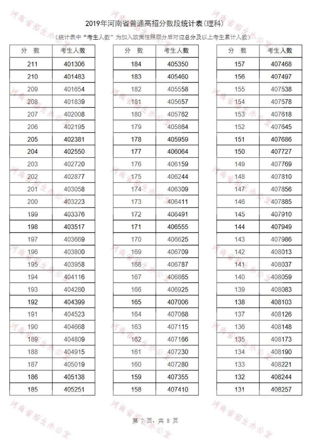 河南省2019年高考一分一段表