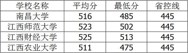 2020年江西二本大学排名及高考录取分数线