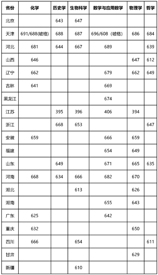 南开大学2020年强基计划分数线公布