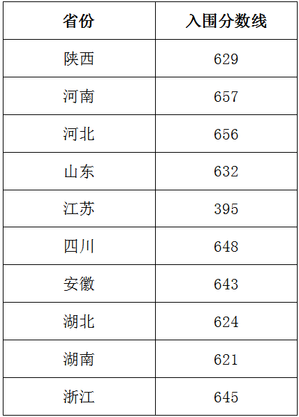 2020年西北工业大学强基计划入围分数线