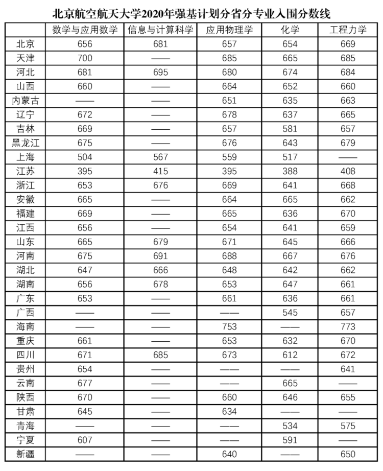 2020年北京航空航天大学强基计划分数线公布