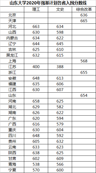 2020年山东大学强基计划入围分数线