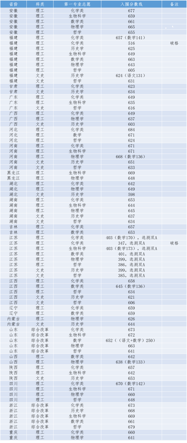 2020年厦门大学强基计划入围分数线