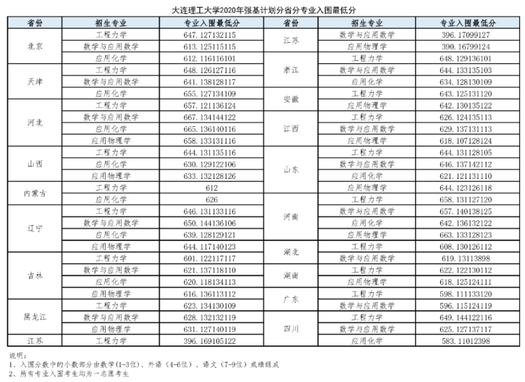 2020年大连理工大学强基计划入围分数线