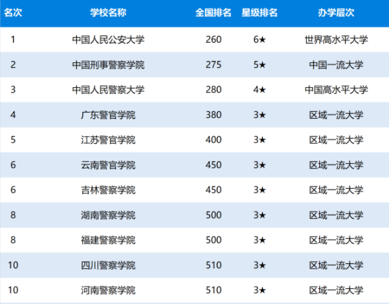 2020全国十大公安大学排名