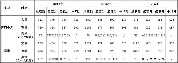 深信息录取分数线2020多少分能上