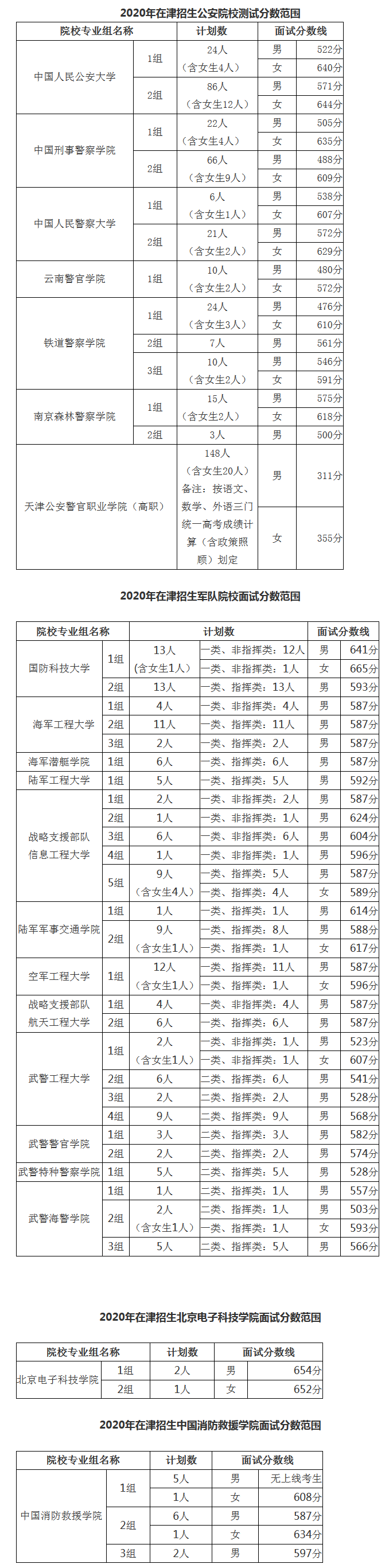 2020在天津招生公安院校面试分数线