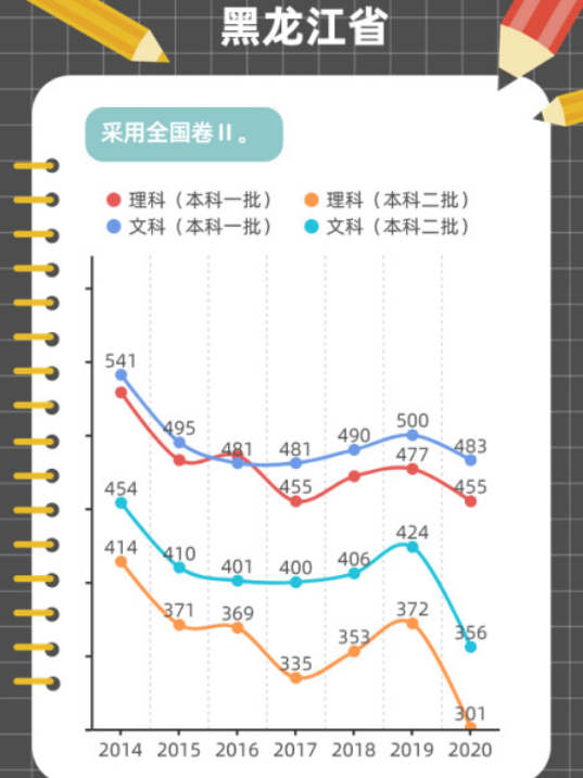 近年高考分数线变化趋势图解