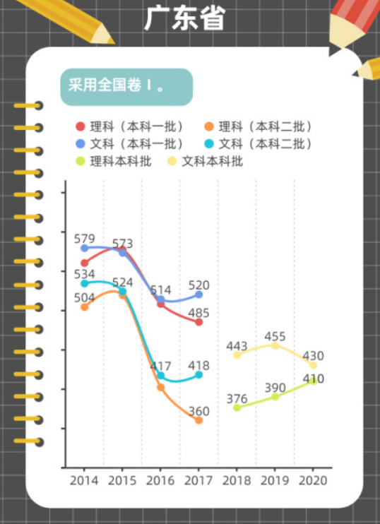 近年高考分数线变化趋势图解